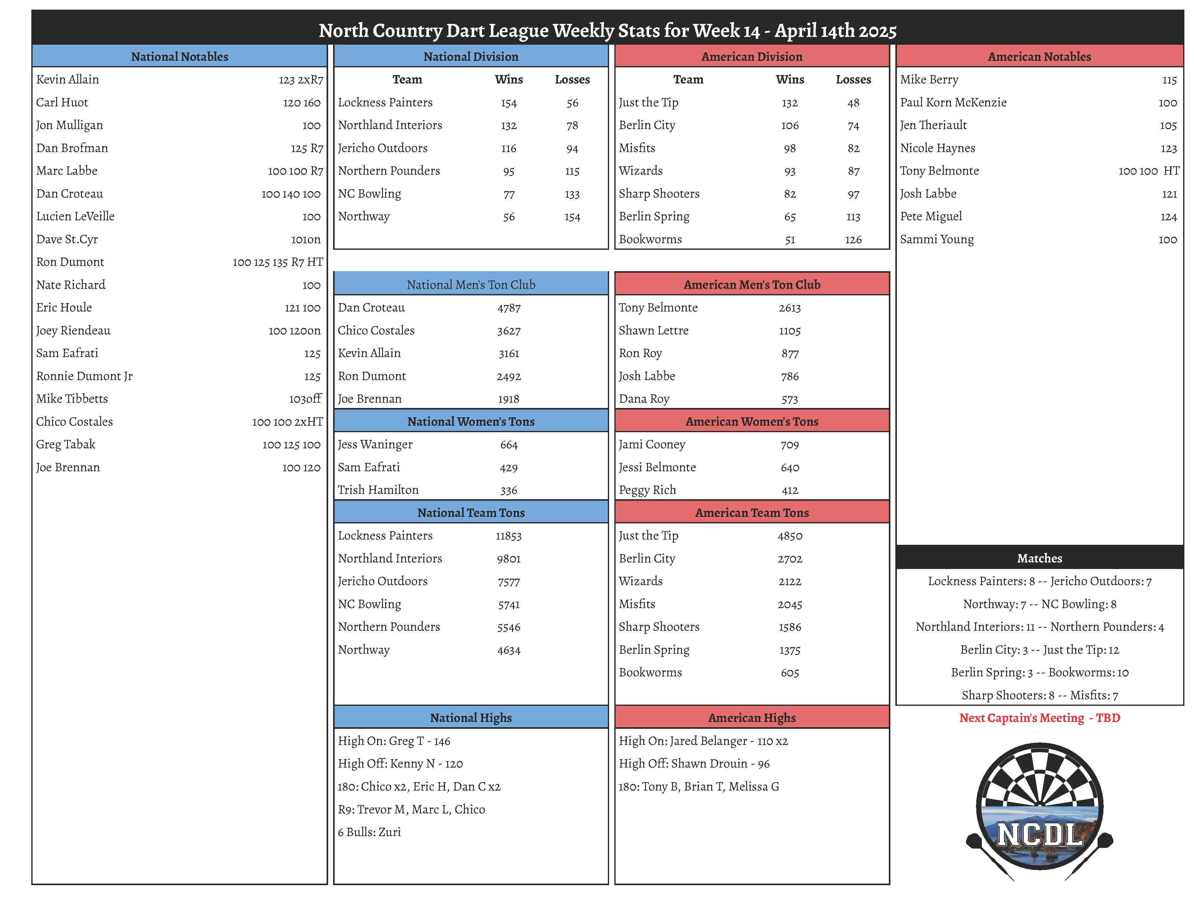 April 14th 2025 Weekly Stats